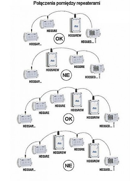 Połączenia pomiędzy repeaterami i rejestratorami