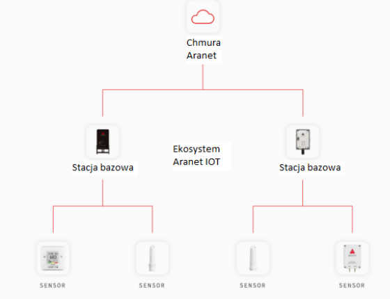 Ekosystem IoT Aranet_1