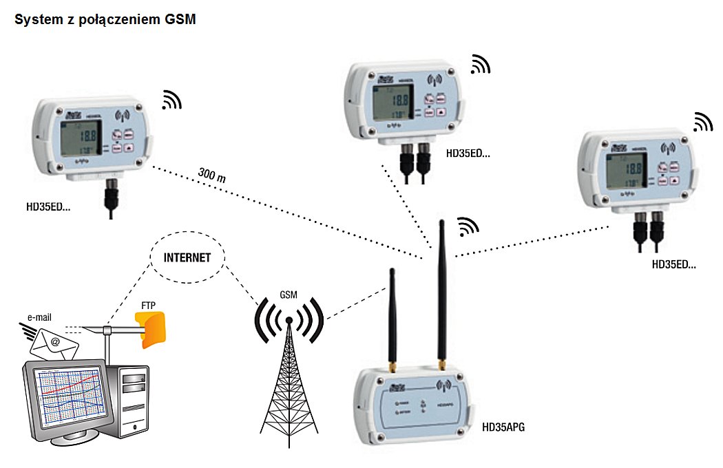 System z połączeniem GSM