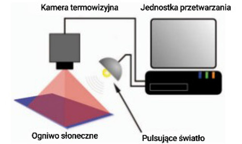 Elementy procesu termograficznego
